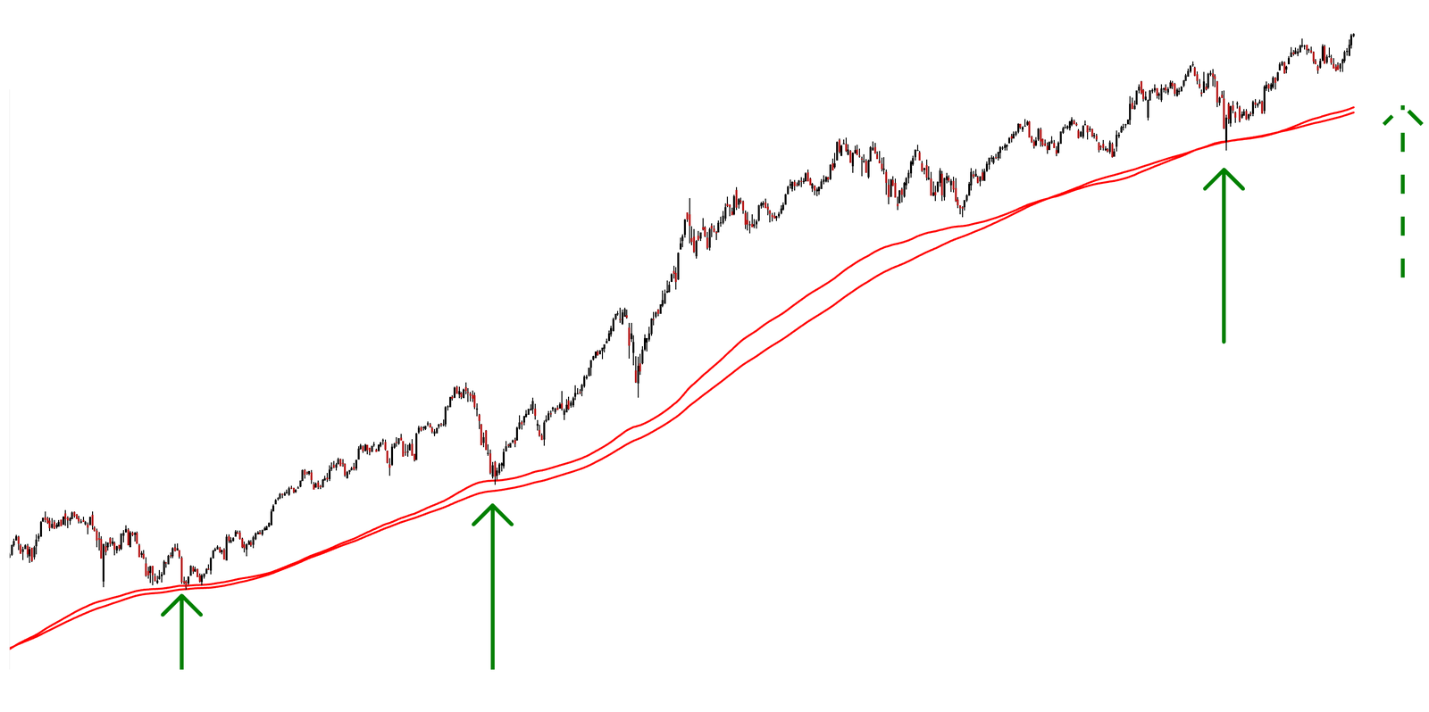 График AAPL: подходы цены к 200 EMA недельной