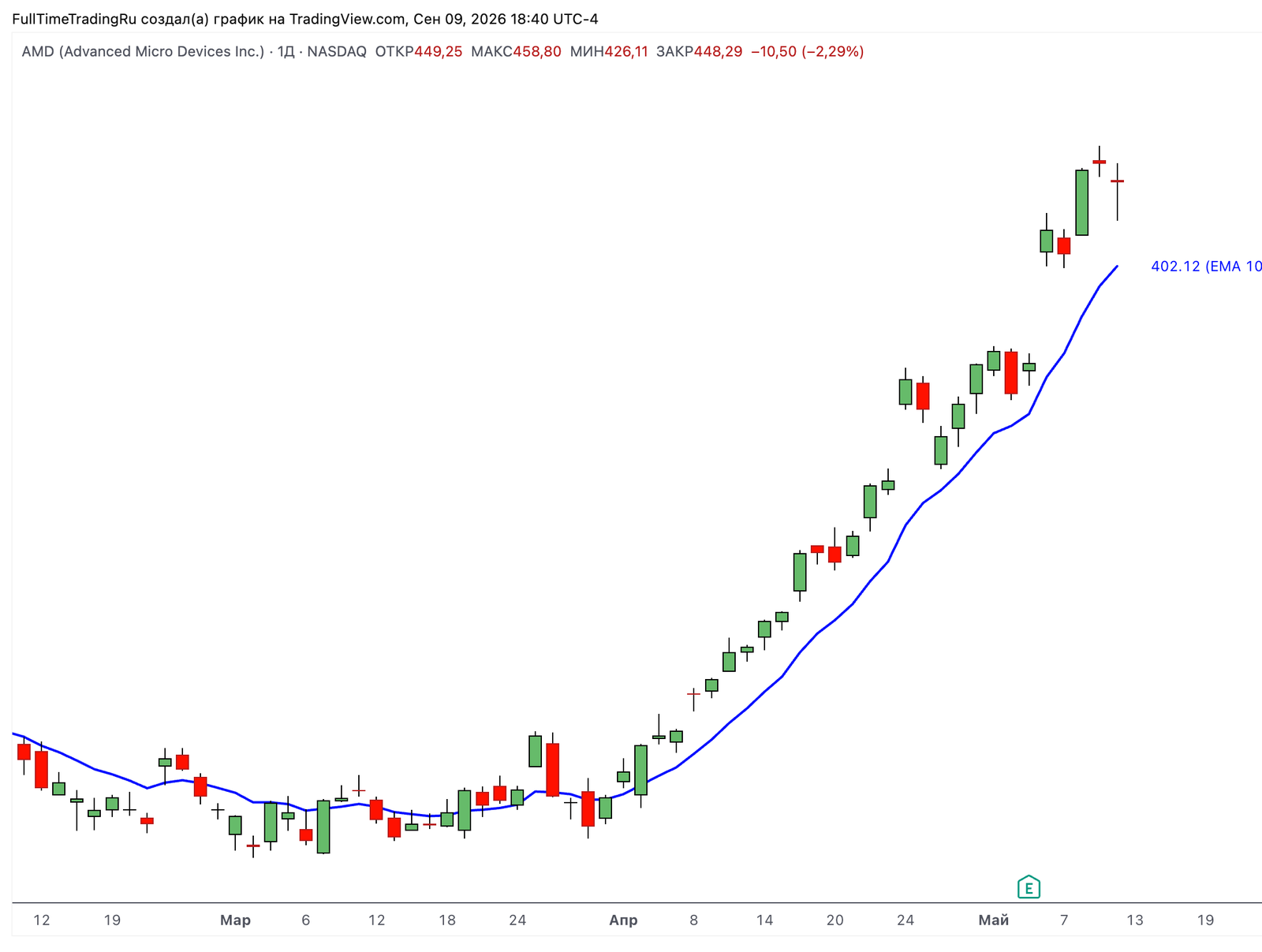 График AMD: цена идёт по 10 EMA дневной